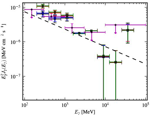 Spectra for 1FGL_J0724.7-2223c