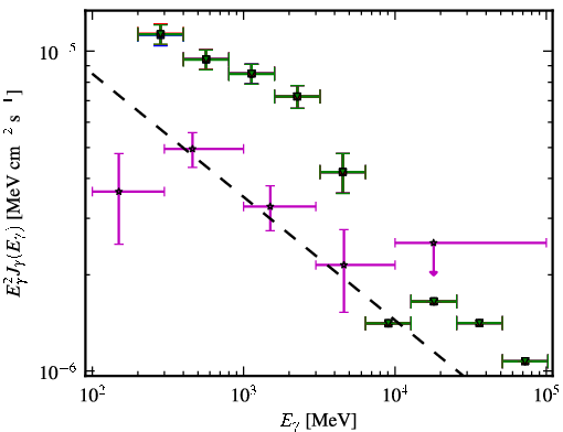 Spectra for 1FGL_J0725.3+1431