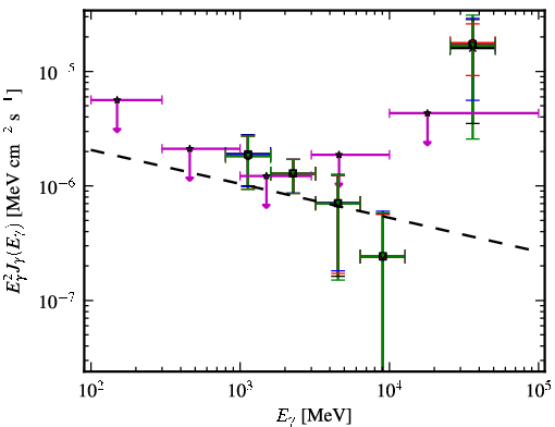 Spectra for 1FGL_J0725.9-0053