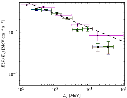 Spectra for 1FGL_J0730.3-1141