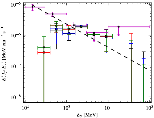 Spectra for 1FGL_J0734.1-7715
