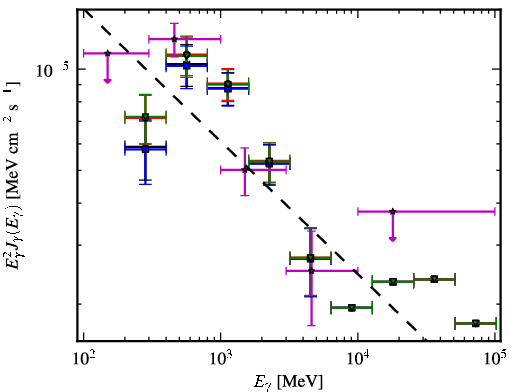 Spectra for 1FGL_J0734.7-1557
