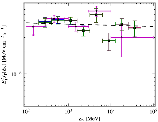 Spectra for 1FGL_J0738.2+1741