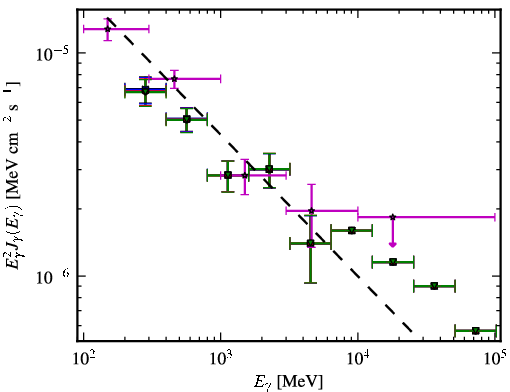 Spectra for 1FGL_J0739.1+0138