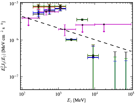 Spectra for 1FGL_J0742.8-2822