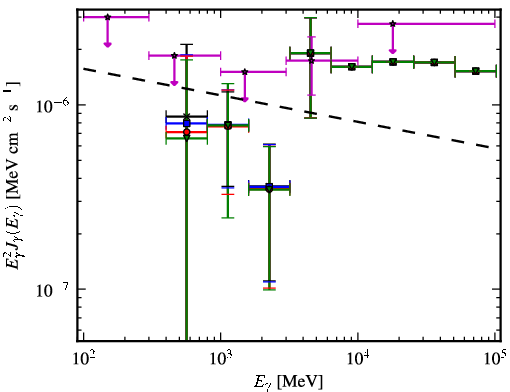Spectra for 1FGL_J0746.5-0711
