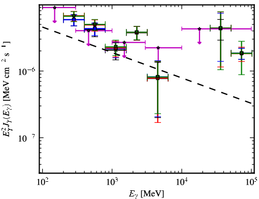 Spectra for 1FGL_J0747.1-2333