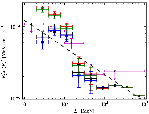 Spectra for 1FGL_J0747.4-3303