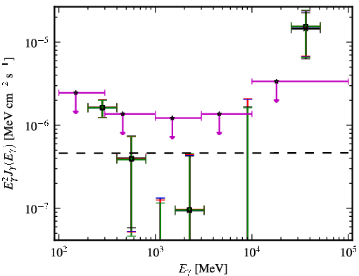 Spectra for 1FGL_J0753.1+4649