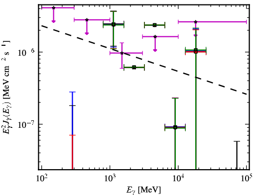 Spectra for 1FGL_J0758.6-1450