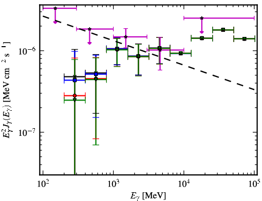 Spectra for 1FGL_J0803.1-0339