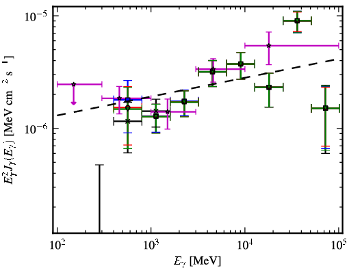Spectra for 1FGL_J0816.4-1311