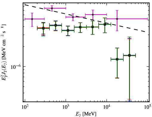 Spectra for 1FGL_J0825.8-2230