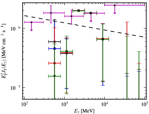Spectra for 1FGL_J0838.6-2828
