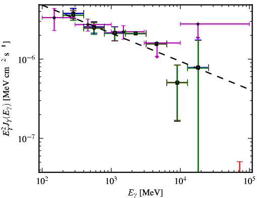 Spectra for 1FGL_J0849.9+4852