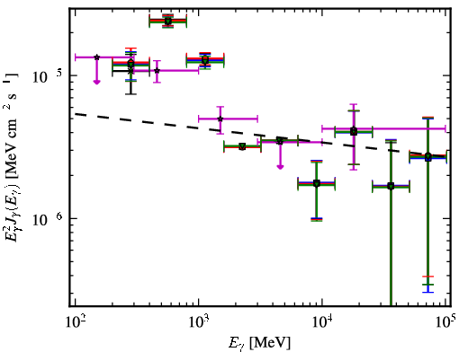 Spectra for 1FGL_J0854.0-4632
