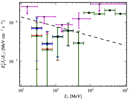 Spectra for 1FGL_J0906.4-0903
