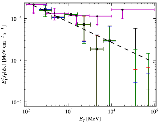 Spectra for 1FGL_J0941.2+2722