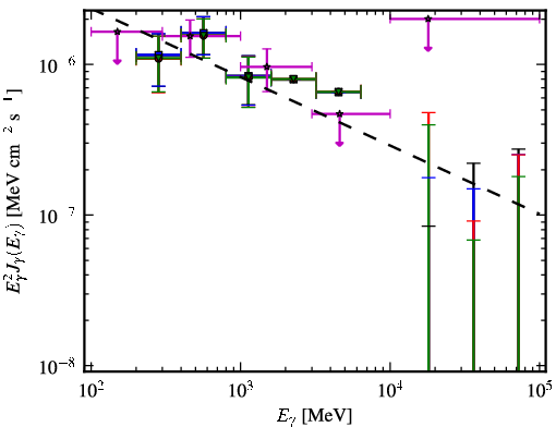 Spectra for 1FGL_J1023.6+3937