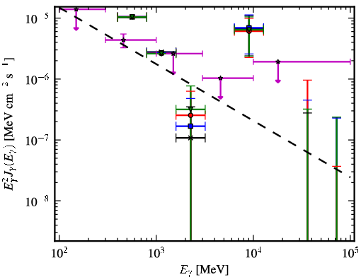 Spectra for 1FGL_J1029.2-6422