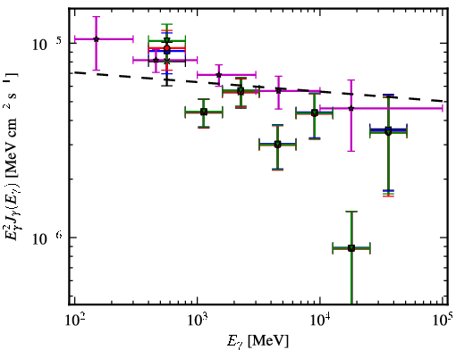 Spectra for 1FGL_J1103.9-5355