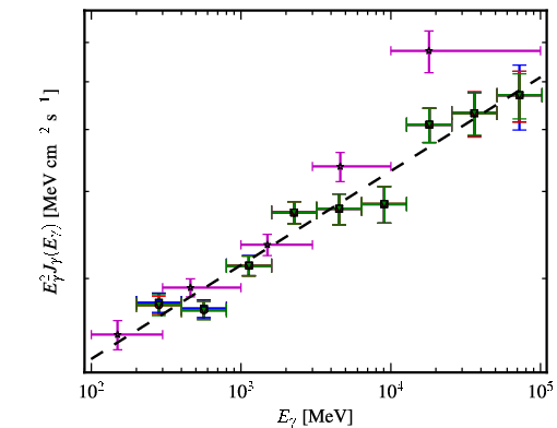 Spectra for 1FGL_J1104.4+3812