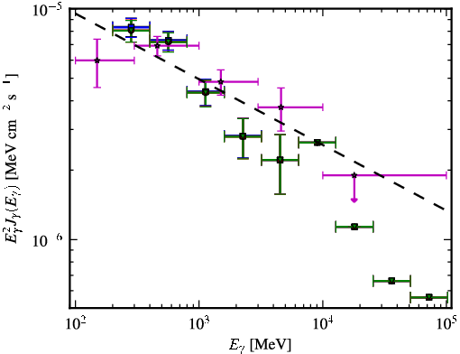 Spectra for 1FGL_J1121.5-0554