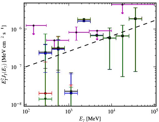 Spectra for 1FGL_J1126.0-0741