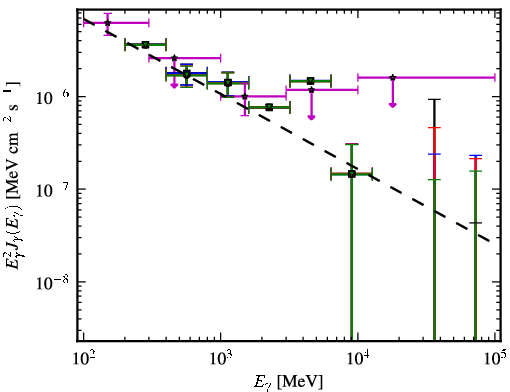 Spectra for 1FGL_J1129.2-0528