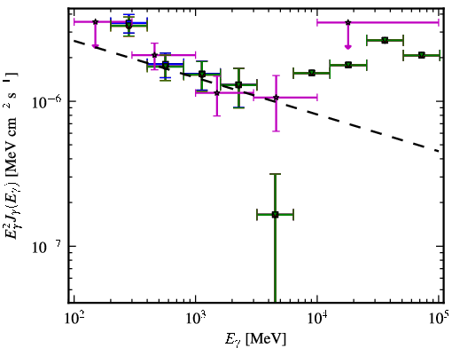 Spectra for 1FGL_J1150.2+2419
