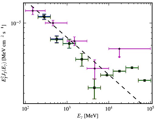 Spectra for 1FGL_J1159.4+2914