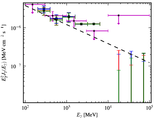 Spectra for 1FGL_J1214.4-2305