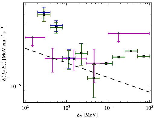 Spectra for 1FGL_J1218.4-0128