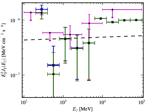 Spectra for 1FGL_J1220.2+3432