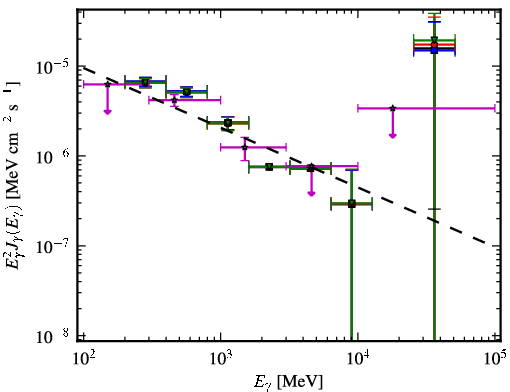 Spectra for 1FGL_J1222.5+0415