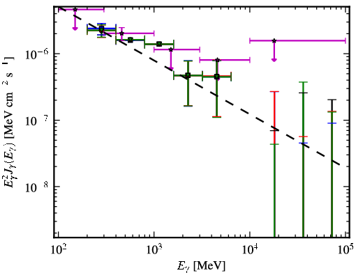 Spectra for 1FGL_J1225.8+4336
