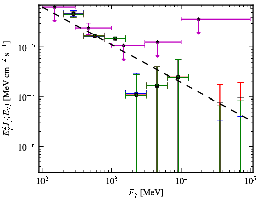 Spectra for 1FGL_J1245.8-0632