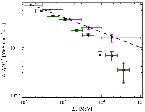 Spectra for 1FGL_J1256.2-0547