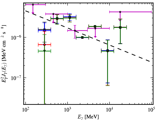 Spectra for 1FGL_J1305.4-4928