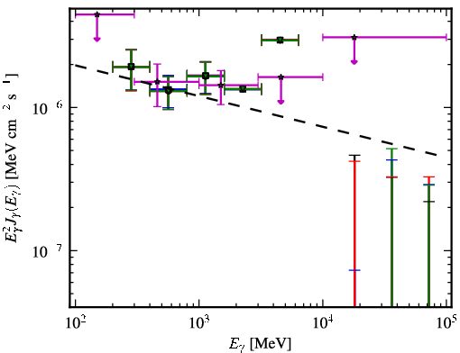 Spectra for 1FGL_J1321.1+2214