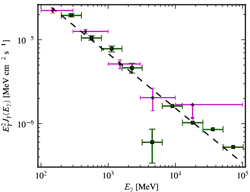 Spectra for 1FGL_J1331.9-0506