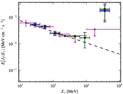 Spectra for 1FGL_J1408.9-0751