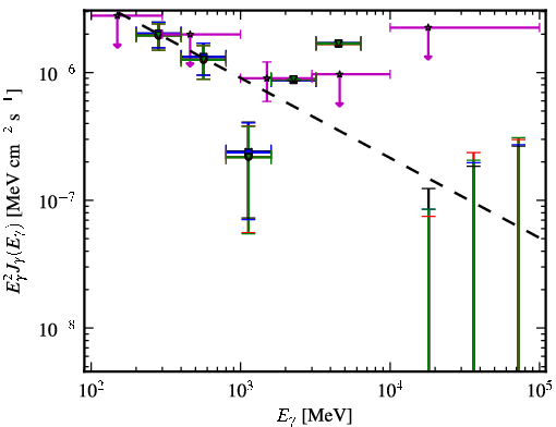 Spectra for 1FGL_J1422.7+3743