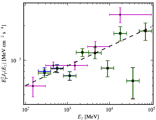 Spectra for 1FGL_J1426.9+2347