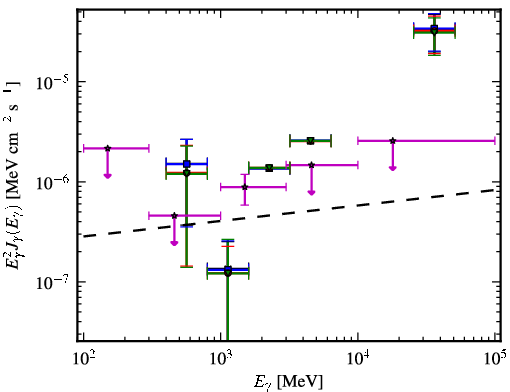 Spectra for 1FGL_J1439.2+3930