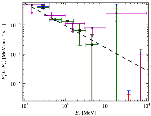 Spectra for 1FGL_J1441.7-1538
