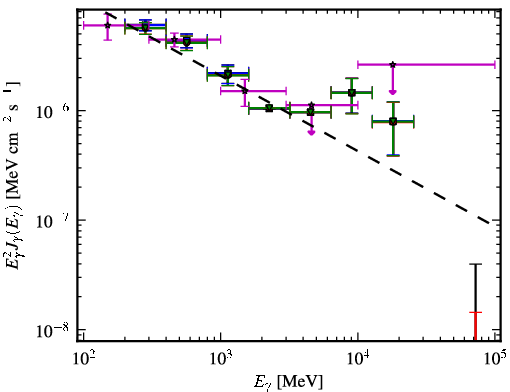 Spectra for 1FGL_J1505.0+0328