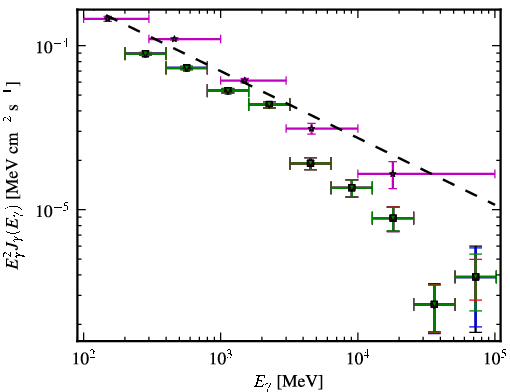 Spectra for 1FGL_J1512.8-0906