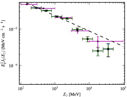 Spectra for 1FGL_J1522.1+3143