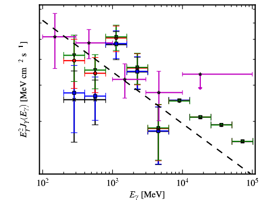 Spectra for 1FGL_J1522.6-2732